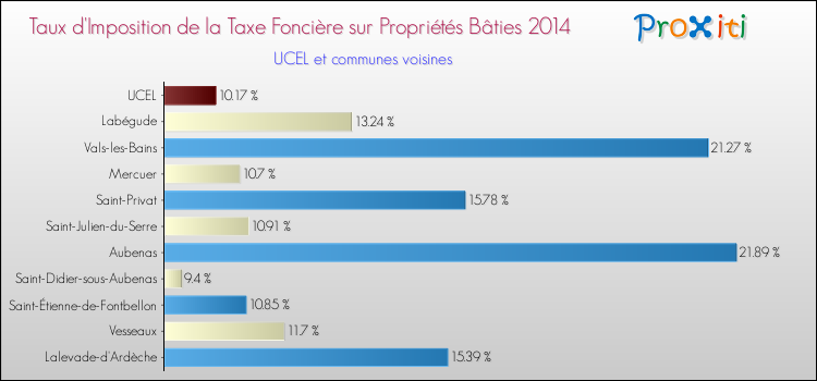 Taux d'imposition de la taxe foncière sur le bati 2014 pour UCEL et les communes proches Comparaison des taux d'imposition de la taxe foncière sur le bati 2014 pour UCEL et les communes voisines