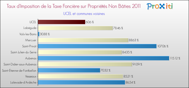 Taux d'imposition de la taxe foncière sur les immeubles et terrains non batis 2011 pour UCEL et les communes proches Comparaison des taux d'imposition de la taxe foncière sur les immeubles et terrains non batis 2011 pour UCEL et les communes voisines