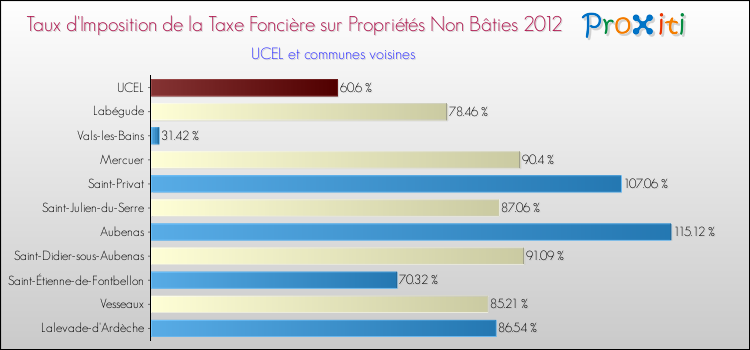 Taux d'imposition de la taxe foncière sur les immeubles et terrains non batis 2012 pour UCEL et les communes proches Comparaison des taux d'imposition de la taxe foncière sur les immeubles et terrains non batis 2012 pour UCEL et les communes voisines
