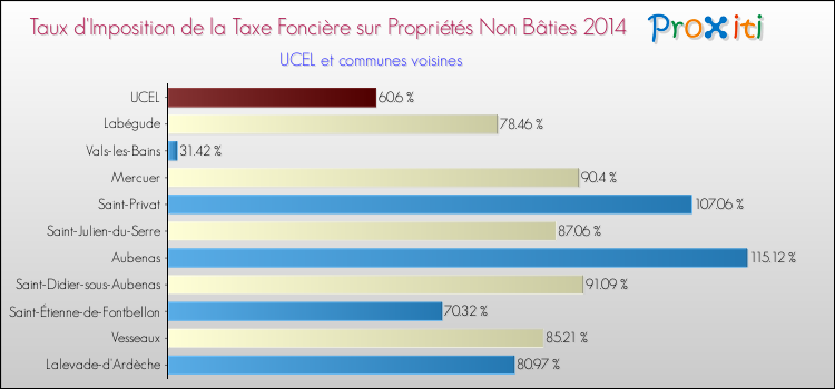 Taux d'imposition de la taxe foncière sur les immeubles et terrains non batis 2014 pour UCEL et les communes proches Comparaison des taux d'imposition de la taxe foncière sur les immeubles et terrains non batis 2014 pour UCEL et les communes voisines