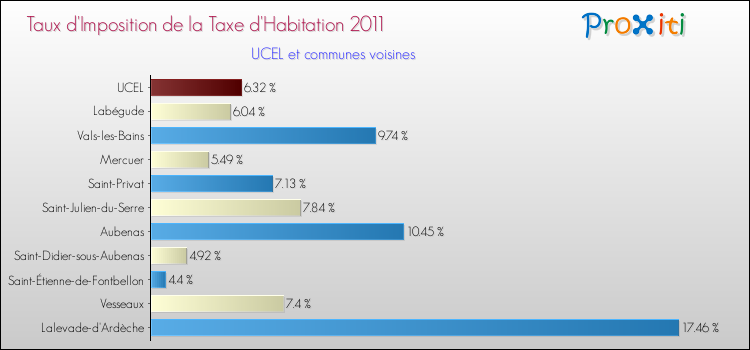 Taux d'imposition de la taxe d'habitation 2011 pour UCEL et les communes proches Comparaison des taux d'imposition de la taxe d'habitation 2011 pour UCEL et les communes voisines