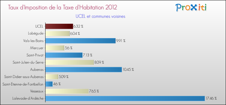 Taux d'imposition de la taxe d'habitation 2012 pour UCEL et les communes proches Comparaison des taux d'imposition de la taxe d'habitation 2012 pour UCEL et les communes voisines