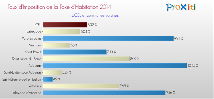 Taux d'imposition de la taxe d'habitation 2014 pour UCEL et les communes proches Comparaison des taux d'imposition de la taxe d'habitation 2014 pour UCEL et les communes voisines