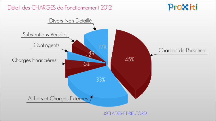 Décomposition des Charges de Fonctionnement 2012 de la commune de USCLADES-ET-RIEUTORD Charges de Fonctionnement 2012 pour la commune de USCLADES-ET-RIEUTORD