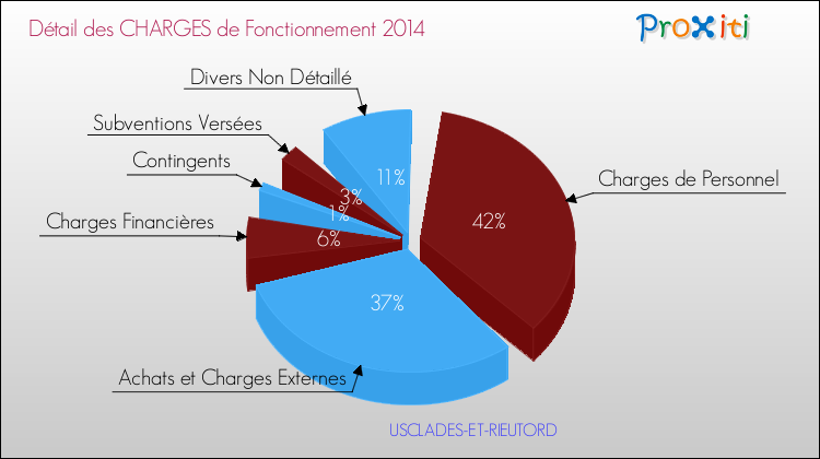 Décomposition des Charges de Fonctionnement 2014 de la commune de USCLADES-ET-RIEUTORD Charges de Fonctionnement 2014 pour la commune de USCLADES-ET-RIEUTORD