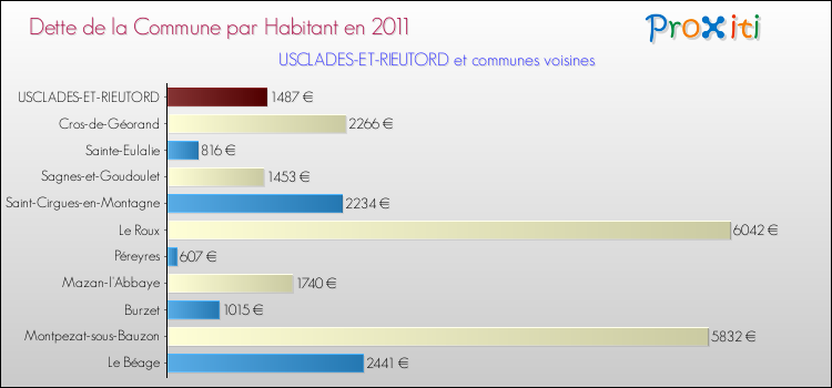 Dette par habitant de la commune en 2011 pour USCLADES-ET-RIEUTORD et les communes proches Comparaison de la dette par habitant de la commune en 2011 pour USCLADES-ET-RIEUTORD et les communes voisines
