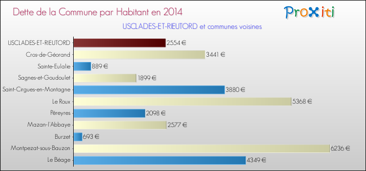 Dette par habitant de la commune en 2014 pour USCLADES-ET-RIEUTORD et les communes proches Comparaison de la dette par habitant de la commune en 2014 pour USCLADES-ET-RIEUTORD et les communes voisines