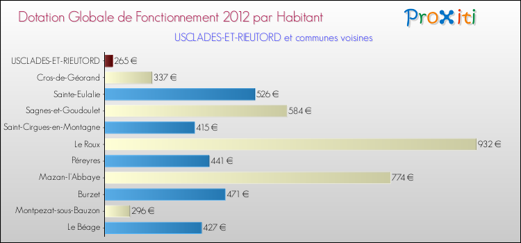 Montant des dotations globales de fonctionnement DGF par Habitant pour USCLADES-ET-RIEUTORD et les communes proches Comparaison des des dotations globales de fonctionnement DGF par habitant pour USCLADES-ET-RIEUTORD et les communes voisines