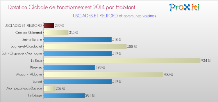Montant des dotations globales de fonctionnement DGF par Habitant pour USCLADES-ET-RIEUTORD et les communes proches en 2014. Comparaison des des dotations globales de fonctionnement DGF par habitant pour USCLADES-ET-RIEUTORD et les communes voisines en 2014.