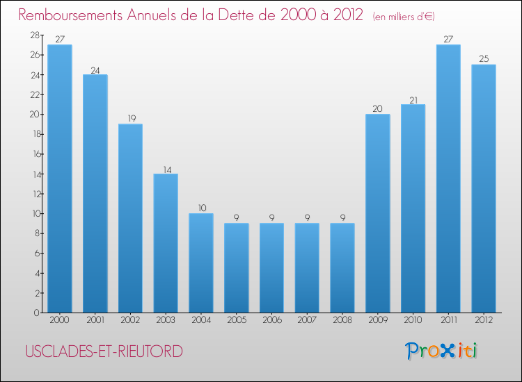 Evolution de l'annuité de la dette pour la commune de USCLADES-ET-RIEUTORD de 2000 à 2012 Annuités de la dette pour USCLADES-ET-RIEUTORD de 2000 à 2012