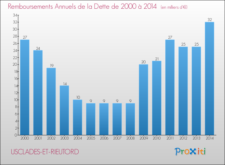 Evolution de l'annuité de la dette pour la commune de USCLADES-ET-RIEUTORD de 2000 à 2014 Annuités de la dette pour USCLADES-ET-RIEUTORD de 2000 à 2014