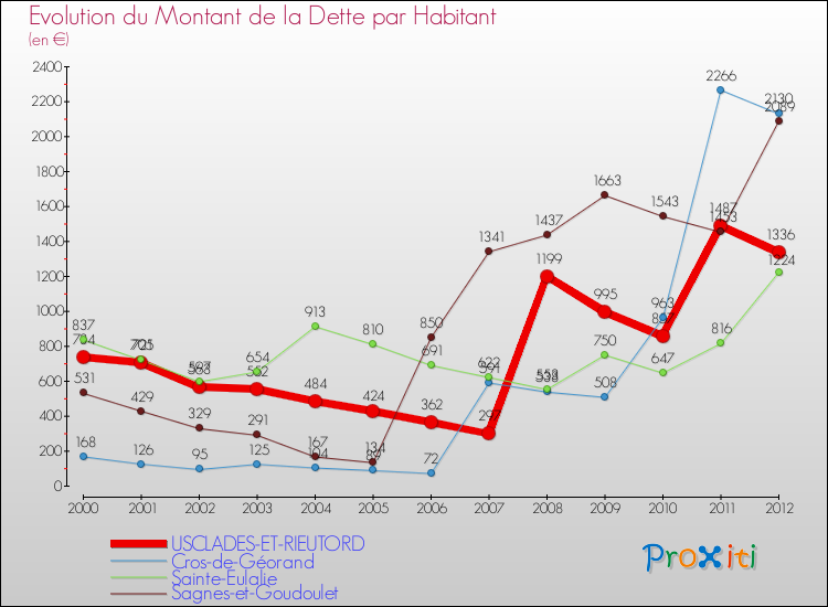 Evolution de la dette par habitant pour la commune de USCLADES-ET-RIEUTORD et les communes proches de 2000 à 2012 Comparaison de la dette par habitant pour USCLADES-ET-RIEUTORD et les communes voisines de 2000 à 2012