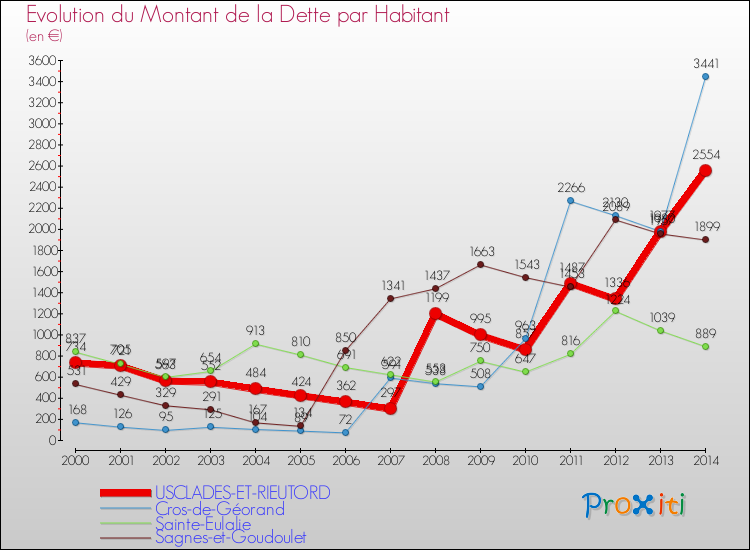 Evolution de la dette par habitant pour la commune de USCLADES-ET-RIEUTORD et les communes proches de 2000 à 2014 Comparaison de la dette par habitant pour USCLADES-ET-RIEUTORD et les communes voisines de 2000 à 2014