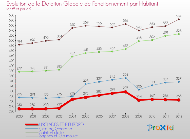Evolution et montant de la dotation globale de fonctionnement par Habitant pour USCLADES-ET-RIEUTORD et les communes proches Comparaison des dotations globales de fonctionnement par habitant pour USCLADES-ET-RIEUTORD et les communes voisines