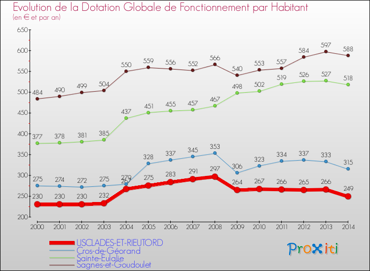 Evolution et montant de la dotation globale de fonctionnement par Habitant pour USCLADES-ET-RIEUTORD et les communes proches de 2000 à 2014. Comparaison des dotations globales de fonctionnement par habitant pour USCLADES-ET-RIEUTORD et les communes voisines de 2000 à 2014.