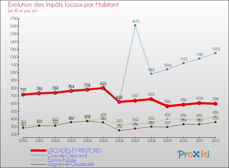 Evolution et montant des impôts locaux par Habitant pour USCLADES-ET-RIEUTORD et les communes proches Comparaison des impôts locaux par habitant pour USCLADES-ET-RIEUTORD et les communes voisines