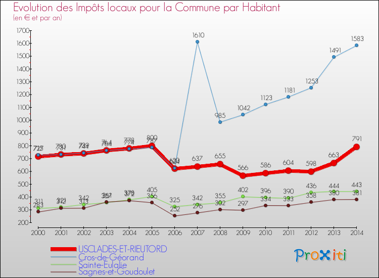 Evolution et montant des impôts locaux par Habitant pour USCLADES-ET-RIEUTORD et les communes proches de 2000 à 2014 Comparaison des impôts locaux par habitant pour USCLADES-ET-RIEUTORD et les communes voisines de 2000 à 2014