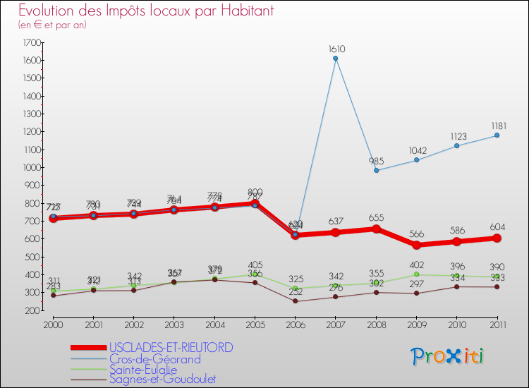 Evolution et montant des impôts locaux par Habitant pour USCLADES-ET-RIEUTORD et les communes proches Comparaison des impôts locaux par habitant pour USCLADES-ET-RIEUTORD et les communes voisines