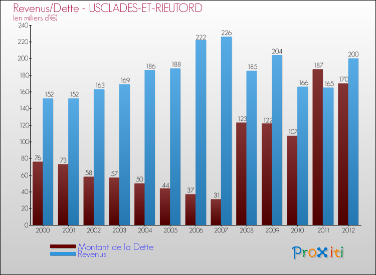Evolution comparée de la dette et des revenus pour la commune de USCLADES-ET-RIEUTORD de 2000 à 2012 Comparaison de la dette et des revenus pour USCLADES-ET-RIEUTORD de 2000 à 2012