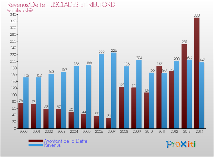 Evolution comparée de la dette et des revenus pour la commune de USCLADES-ET-RIEUTORD de 2000 à 2014 Comparaison de la dette et des revenus pour USCLADES-ET-RIEUTORD de 2000 à 2014