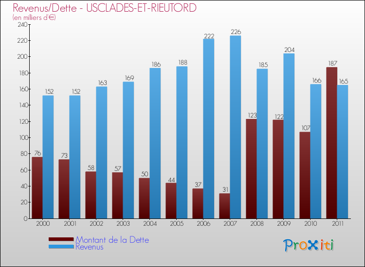 Evolution comparée de la dette et des revenus pour la commune de USCLADES-ET-RIEUTORD de 2000 à 2011 Comparaison de la dette et des revenus pour USCLADES-ET-RIEUTORD de 2000 à 2011