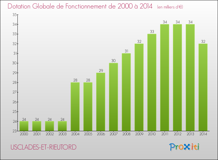 Evolution du montant de la Dotation Globale de Fonctionnement pour la commune de USCLADES-ET-RIEUTORD de 2000 à 2014 Evolution du montant de la Dotation Globale de Fonctionnement pour USCLADES-ET-RIEUTORD de 2000 à 2014