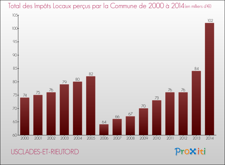 Evolution des Impôts Locaux pour la commune de USCLADES-ET-RIEUTORD de 2000 à 2014 Evolution des Impôts Locaux pour USCLADES-ET-RIEUTORD de 2000 à 2014