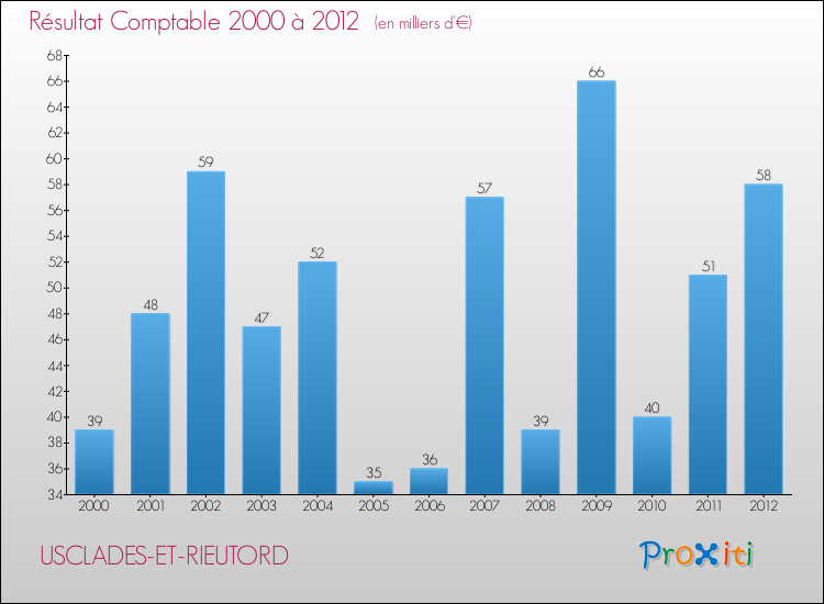 Evolution du résultat comptable pour la commune de USCLADES-ET-RIEUTORD de 2000 à 2012 Evolution du résultat comptable pour USCLADES-ET-RIEUTORD de 2000 à 2012