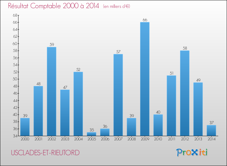 Evolution du résultat comptable pour la commune de USCLADES-ET-RIEUTORD de 2000 à 2014 Evolution du résultat comptable pour USCLADES-ET-RIEUTORD de 2000 à 2014