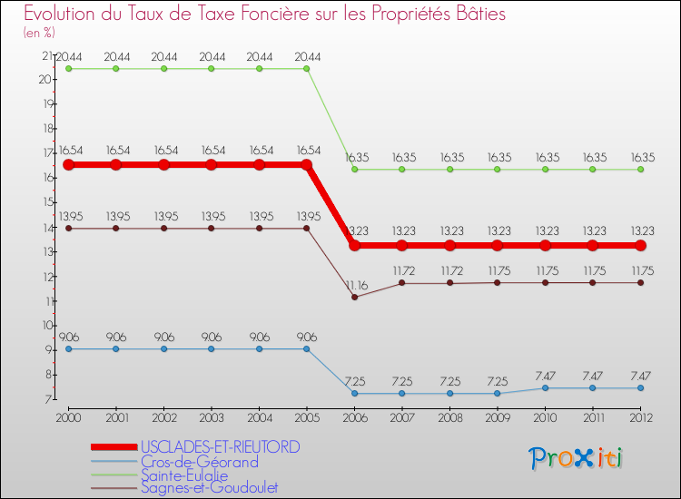 Evolution du taux de la taxe foncière sur le bati pour USCLADES-ET-RIEUTORD et les communes proches de 2000 à 2012 Comparaison des taux de taxe foncière sur le bati pour USCLADES-ET-RIEUTORD et les communes voisines de 2000 à 2012