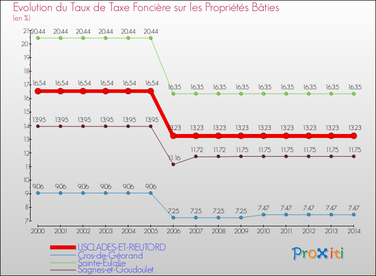 Evolution du taux de la taxe foncière sur le bati pour USCLADES-ET-RIEUTORD et les communes proches de 2000 à 2014 Comparaison des taux de taxe foncière sur le bati pour USCLADES-ET-RIEUTORD et les communes voisines de 2000 à 2014