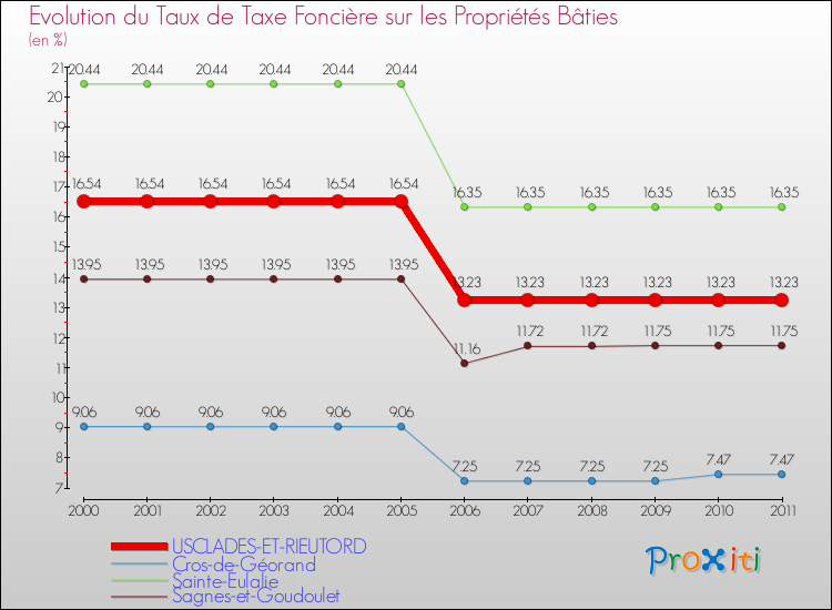 Evolution du taux de la taxe foncière sur le bati pour USCLADES-ET-RIEUTORD et les communes proches Comparaison des taux de taxe foncière sur le bati pour USCLADES-ET-RIEUTORD et les communes voisines