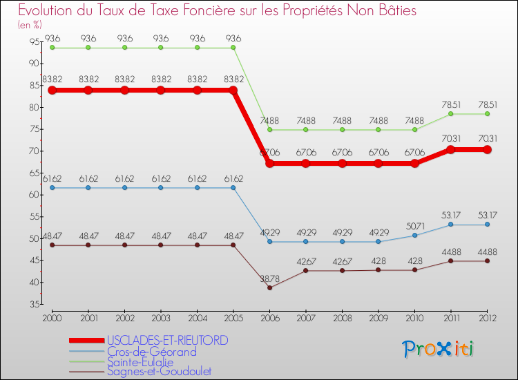 Evolution du taux de la taxe foncière sur les immeubles et terrains non batis pour USCLADES-ET-RIEUTORD et les communes proches de 2000 à 2012 Comparaison des taux de la taxe foncière sur les immeubles et terrains non batis pour USCLADES-ET-RIEUTORD et les communes voisines de 2000 à 2012