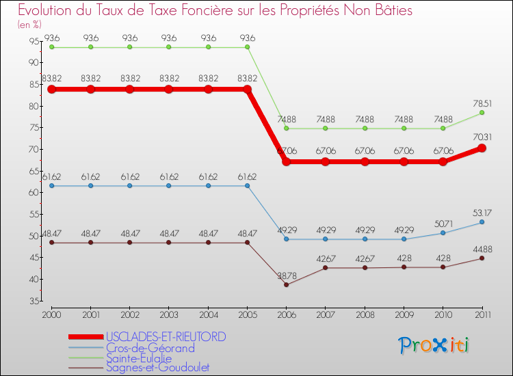 Evolution du taux de la taxe foncière sur les immeubles et terrains non batis pour USCLADES-ET-RIEUTORD et les communes proches Comparaison des taux de la taxe foncière sur les immeubles et terrains non batis pour USCLADES-ET-RIEUTORD et les communes voisines