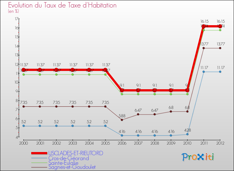 Evolution du taux de la taxe d'habitation pour USCLADES-ET-RIEUTORD et les communes proches Comparaison des taux de la taxe d'habitation pour USCLADES-ET-RIEUTORD et les communes voisines