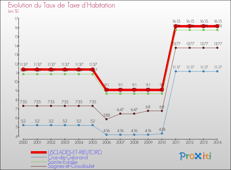 Evolution du taux de la taxe d'habitation pour USCLADES-ET-RIEUTORD et les communes proches de 2000 à 2014 Comparaison des taux de la taxe d'habitation pour USCLADES-ET-RIEUTORD et les communes voisines de 2000 à 2014