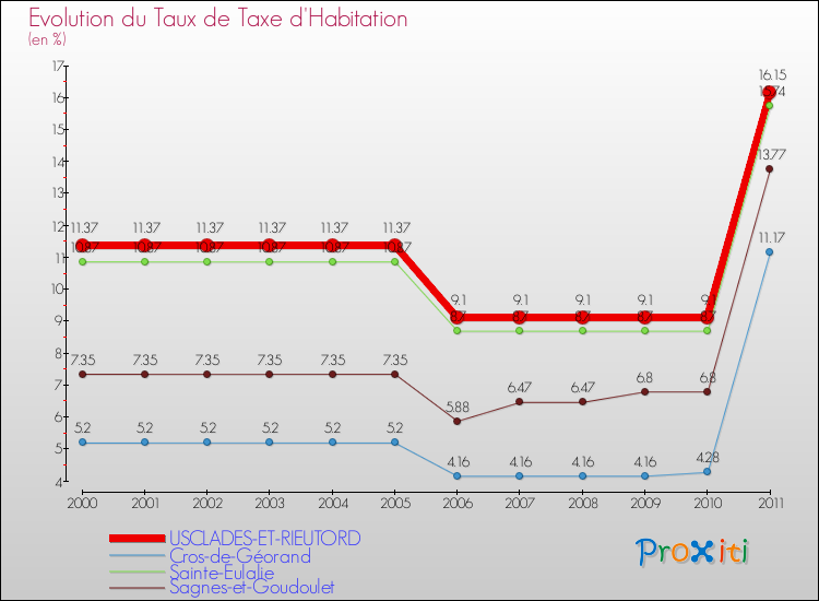 Evolution du taux de la taxe d'habitation pour USCLADES-ET-RIEUTORD et les communes proches Comparaison des taux de la taxe d'habitation pour USCLADES-ET-RIEUTORD et les communes voisines