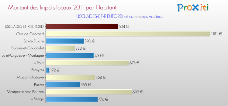 Montant des impôts locaux par Habitant pour USCLADES-ET-RIEUTORD et les communes proches Comparaison des impôts locaux par habitant pour USCLADES-ET-RIEUTORD et les communes voisines