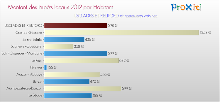 Montant des impôts locaux par Habitant pour USCLADES-ET-RIEUTORD et les communes proches Comparaison des impôts locaux par habitant pour USCLADES-ET-RIEUTORD et les communes voisines