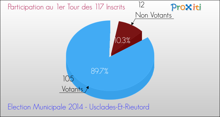 Participation au 1er Tour des Elections Municipales 2014 de la commune de Usclades-Et-Rieutord Elections Municipales 2014 - Participation au 1er Tour pour la commune de Usclades-Et-Rieutord