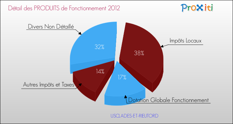 Décomposition du Budget de Fonctionnement 2012 de la commune de USCLADES-ET-RIEUTORD Budget de Fonctionnement 2012 pour la commune de USCLADES-ET-RIEUTORD
