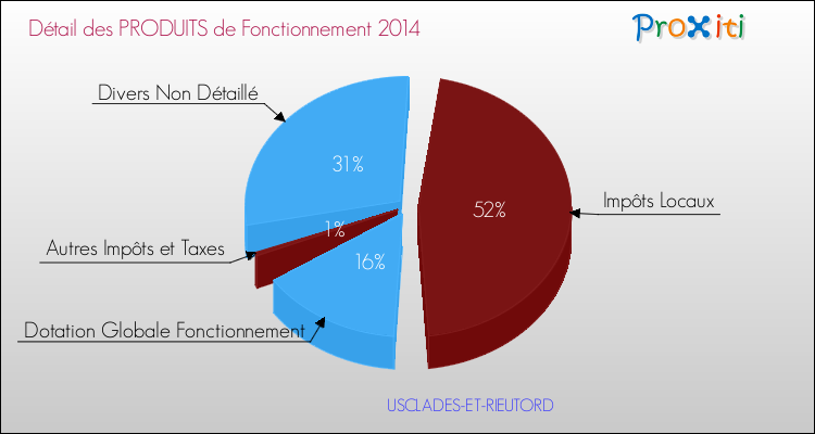 Décomposition du Budget de Fonctionnement 2014 de la commune de USCLADES-ET-RIEUTORD Budget de Fonctionnement 2014 pour la commune de USCLADES-ET-RIEUTORD