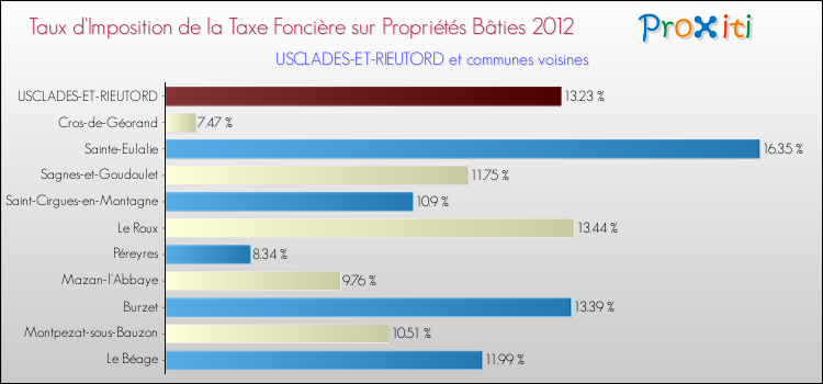 Taux d'imposition de la taxe foncière sur le bati 2012 pour USCLADES-ET-RIEUTORD et les communes proches Comparaison des taux d'imposition de la taxe foncière sur le bati 2012 pour USCLADES-ET-RIEUTORD et les communes voisines