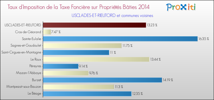 Taux d'imposition de la taxe foncière sur le bati 2014 pour USCLADES-ET-RIEUTORD et les communes proches Comparaison des taux d'imposition de la taxe foncière sur le bati 2014 pour USCLADES-ET-RIEUTORD et les communes voisines