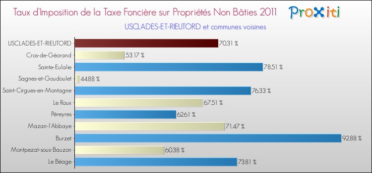 Taux d'imposition de la taxe foncière sur les immeubles et terrains non batis 2011 pour USCLADES-ET-RIEUTORD et les communes proches Comparaison des taux d'imposition de la taxe foncière sur les immeubles et terrains non batis 2011 pour USCLADES-ET-RIEUTORD et les communes voisines