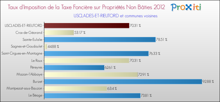 Taux d'imposition de la taxe foncière sur les immeubles et terrains non batis 2012 pour USCLADES-ET-RIEUTORD et les communes proches Comparaison des taux d'imposition de la taxe foncière sur les immeubles et terrains non batis 2012 pour USCLADES-ET-RIEUTORD et les communes voisines