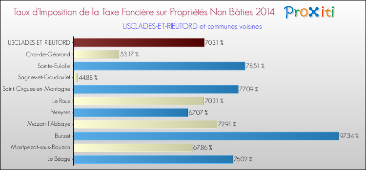 Taux d'imposition de la taxe foncière sur les immeubles et terrains non batis 2014 pour USCLADES-ET-RIEUTORD et les communes proches Comparaison des taux d'imposition de la taxe foncière sur les immeubles et terrains non batis 2014 pour USCLADES-ET-RIEUTORD et les communes voisines