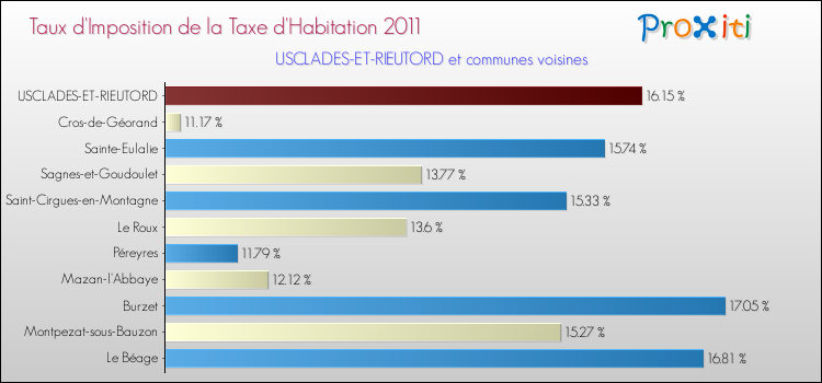 Taux d'imposition de la taxe d'habitation 2011 pour USCLADES-ET-RIEUTORD et les communes proches Comparaison des taux d'imposition de la taxe d'habitation 2011 pour USCLADES-ET-RIEUTORD et les communes voisines