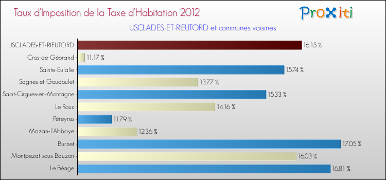 Taux d'imposition de la taxe d'habitation 2012 pour USCLADES-ET-RIEUTORD et les communes proches Comparaison des taux d'imposition de la taxe d'habitation 2012 pour USCLADES-ET-RIEUTORD et les communes voisines