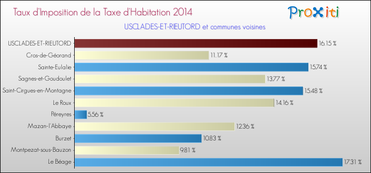 Taux d'imposition de la taxe d'habitation 2014 pour USCLADES-ET-RIEUTORD et les communes proches Comparaison des taux d'imposition de la taxe d'habitation 2014 pour USCLADES-ET-RIEUTORD et les communes voisines